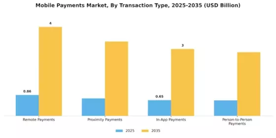 Mobile Payments Market Segment Image 3