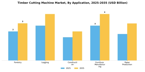 Timber Cutting Machine Market Segment Image 0
