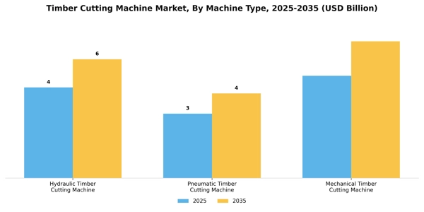 Timber Cutting Machine Market Segment Image 3