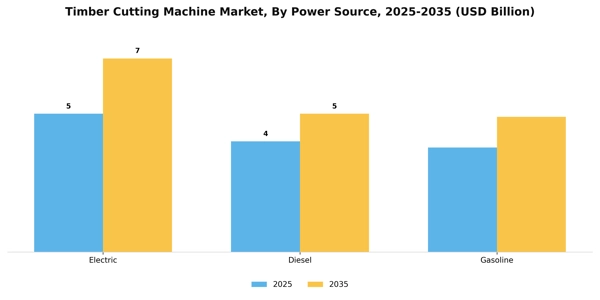 Timber Cutting Machine Market Segment Image 4