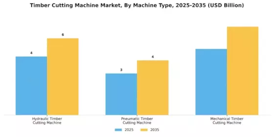 Timber Cutting Machine Market Segment Image 0