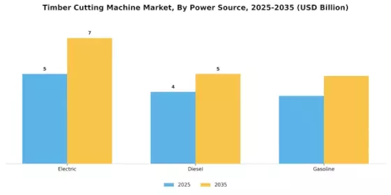 Timber Cutting Machine Market Segment Image 1