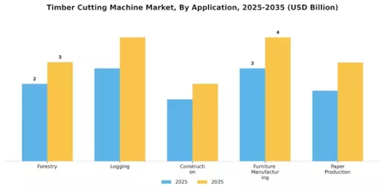 Timber Cutting Machine Market Segment Image 2