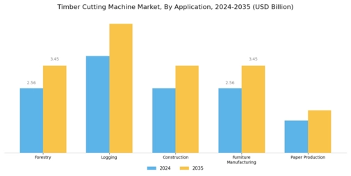 Timber Cutting Machine Market Segment Image 2
