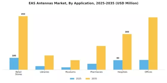 EAS Antennas Market Segment Image 0