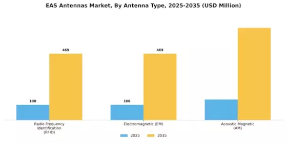 EAS Antennas Market Segment Image 1