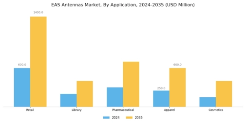 EAS Antennas Market Segment Image 0