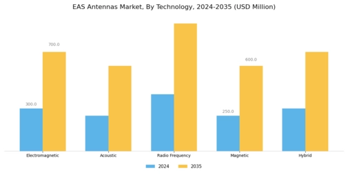 EAS Antennas Market Segment Image 1