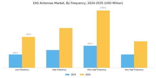 EAS Antennas Market Segment Image 3