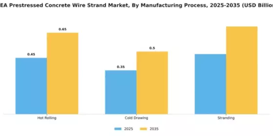 Emea Prestressed Concrete Wire Strand Market Segment Image 3