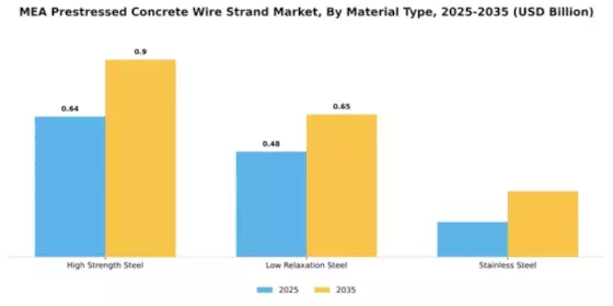 Emea Prestressed Concrete Wire Strand Market Segment Image 4