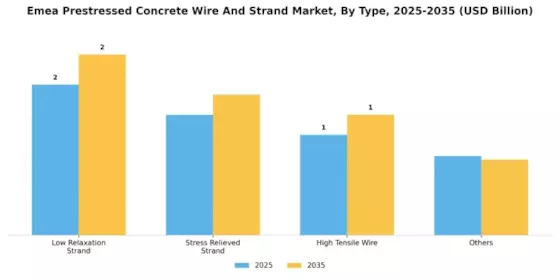 Emea Prestressed Concrete Wire Strand Market Segment Image 0