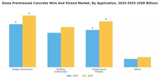 Emea Prestressed Concrete Wire Strand Market Segment Image 1