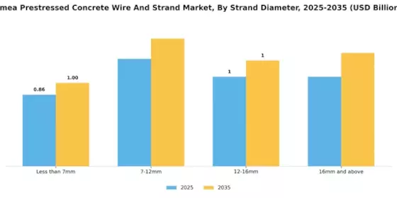 Emea Prestressed Concrete Wire Strand Market Segment Image 2