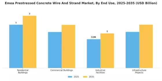 Emea Prestressed Concrete Wire Strand Market Segment Image 3
