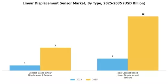 Linear Displacement Sensor Market Segment Image 0