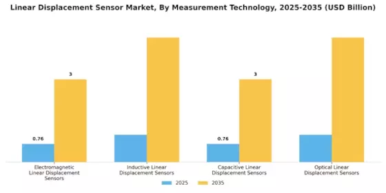 Linear Displacement Sensor Market Segment Image 2