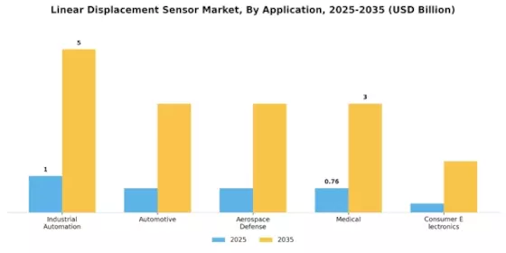 Linear Displacement Sensor Market Segment Image 3