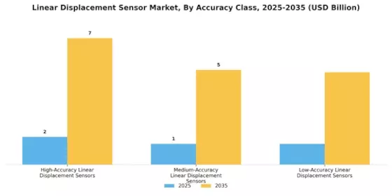 Linear Displacement Sensor Market Segment Image 4