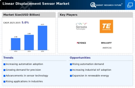 Linear Displacement Sensor Market Infographic