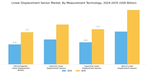 Linear Displacement Sensor Market Segment Image 2