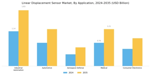 Linear Displacement Sensor Market Segment Image 3