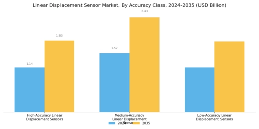 Linear Displacement Sensor Market Segment Image 4