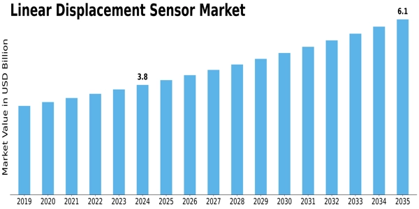 Linear Displacement Sensor Market Size