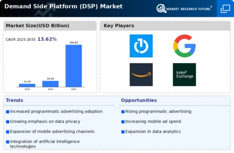 Demand Side Platform Market
 Infographic