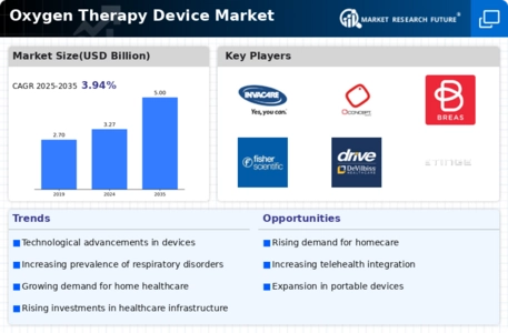 Oxygen Therapy Device Market Infographic