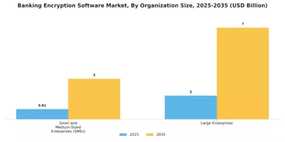 Banking Encryption Software Market Segment Image 2