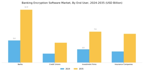 Banking Encryption Software Market Segment Image 2
