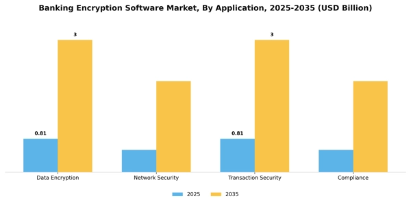 Banking Encryption Software Market Segment Image 0