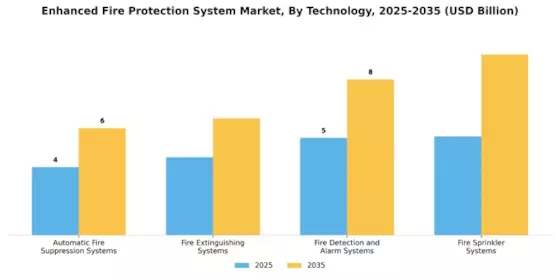 Enhanced Fire Protection System Market Segment Image 0