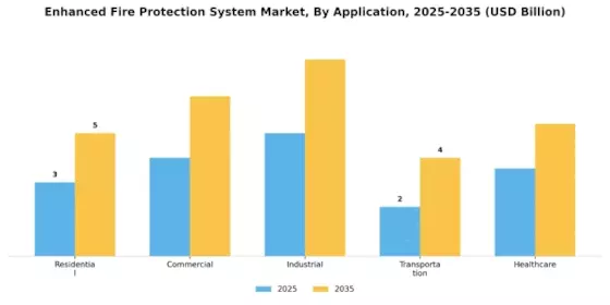 Enhanced Fire Protection System Market Segment Image 1