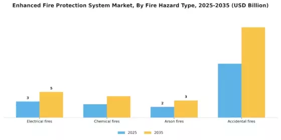Enhanced Fire Protection System Market Segment Image 3