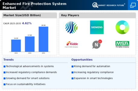 Enhanced Fire Protection System Market Infographic