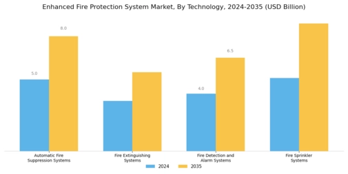 Enhanced Fire Protection System Market Segment Image 0