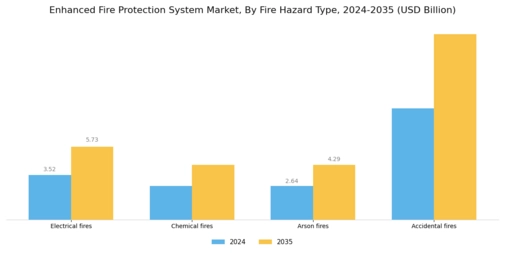 Enhanced Fire Protection System Market Segment Image 3