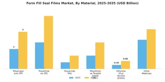 Form Fill Seal Films Market
 Segment Image 0