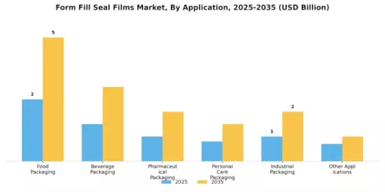 Form Fill Seal Films Market
 Segment Image 1