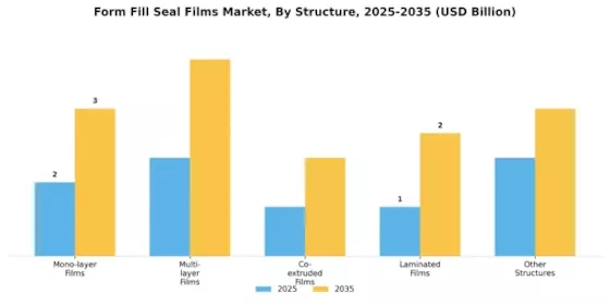 Form Fill Seal Films Market
 Segment Image 2