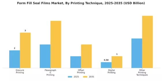 Form Fill Seal Films Market
 Segment Image 3