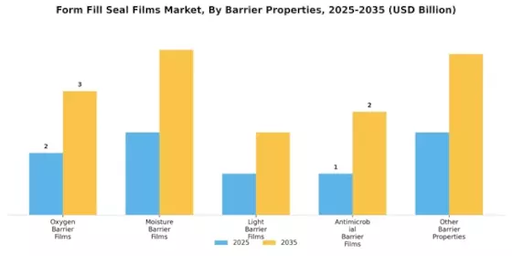 Form Fill Seal Films Market
 Segment Image 4