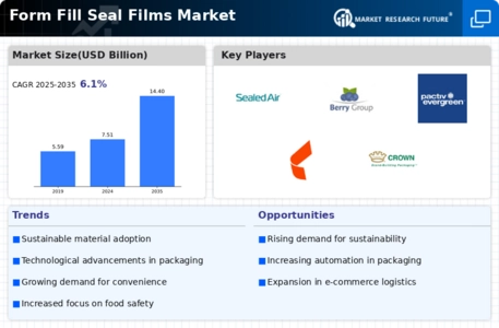Form Fill Seal Films Market
 Infographic