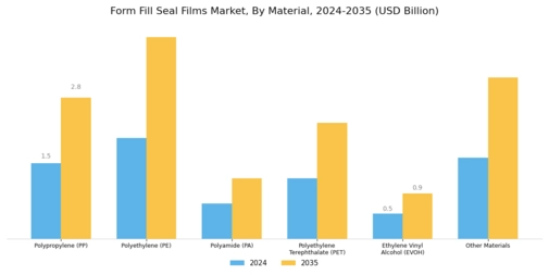 Form Fill Seal Films Market
 Segment Image 0