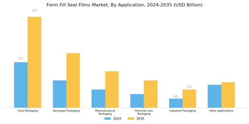 Form Fill Seal Films Market
 Segment Image 1