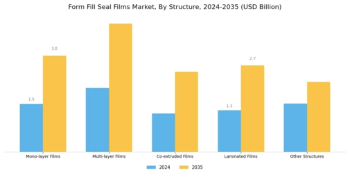 Form Fill Seal Films Market
 Segment Image 2