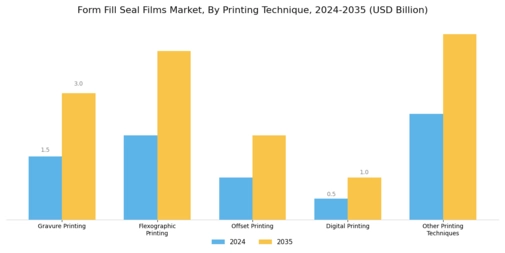 Form Fill Seal Films Market
 Segment Image 3