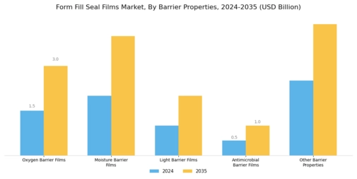 Form Fill Seal Films Market
 Segment Image 4